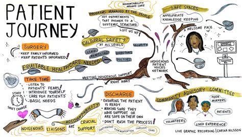 Truth telling through patient journey mapping