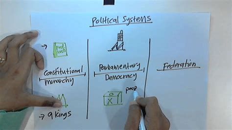 Malaysian Government Structure Chart : This video is for our group assignment for subject psa522 ...