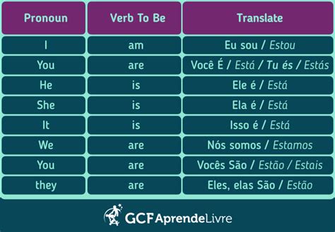 Oque E Verb To Be