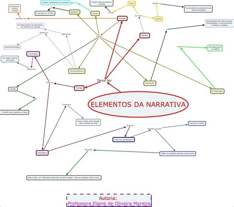 Mapa Mental Elementos Da Narrativa Porn Sex Picture