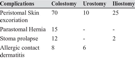 Types of complications of stoma among the ostomates | Download Scientific Diagram