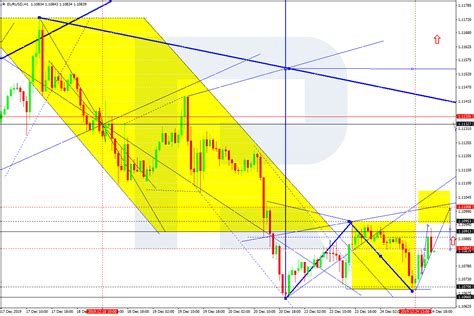 Forex Technical Analysis Forecast Eurusd Gbpusd Usdchf