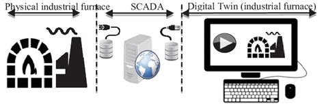 An Industrial Furnace As A Digital Twin Download Scientific Diagram