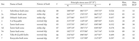 Table 1 From Neotectonic Evolution Of An Actively Growing Superimposed