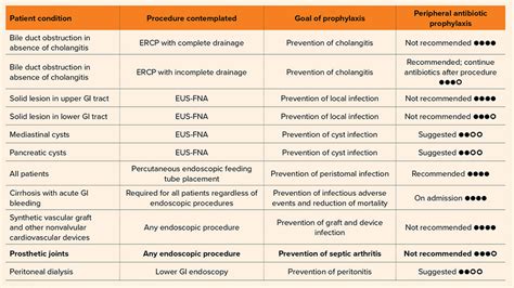 Ada Guidelines For Antibiotic Prophylaxis 2024 Flori Blondelle