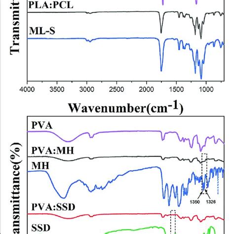 Ftir Spectra Of Pla Pcl Pla Pcl Ml S Pva Mh Ssd Pva Mh And Download Scientific