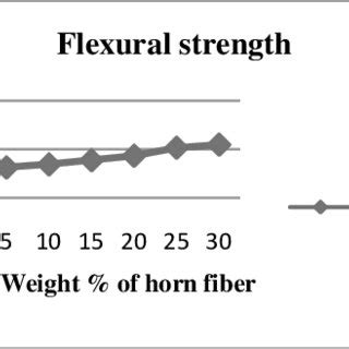 Effect of Fibres on Young " s Modulus 4.2 Flexural Test Flexural test... | Download Scientific ...