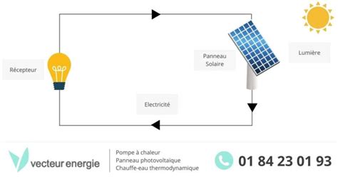 Panneaux Solaires Comment Fonctionnent Ils Vraiment