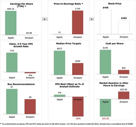 Apple Vs Amazon Financial Performance And Valuation Amazon Marketing