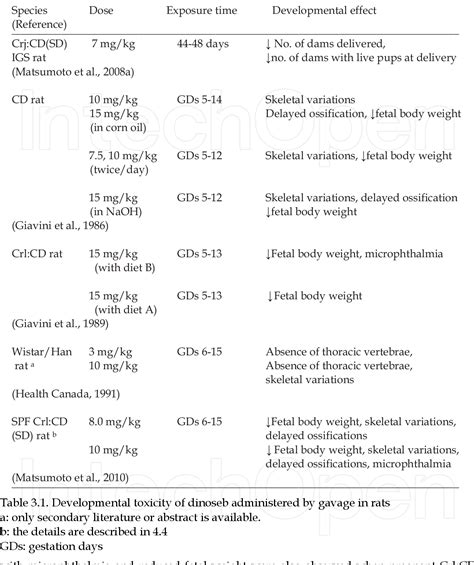 Table From Review Of Developmental Toxicity Of Nitrophenolic