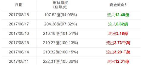 【有片：淘寶圖】港股開始弱 北水也退卻 後市有暗湧！ 1803 20170818 即時財經新聞 明報財經網