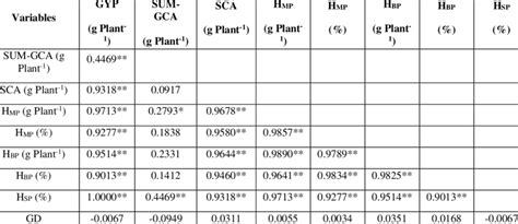 Pearson Correlation Matrix Among Mean Grain Yield Combining Ability