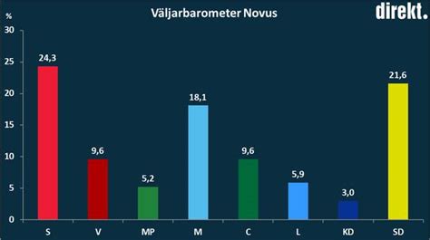 Sd Fortsatt Större än M Enligt Novus