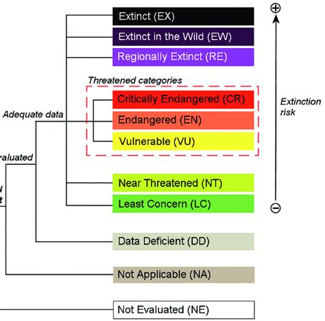 The Iucn Red List Categories At The Regional Scale With Permission