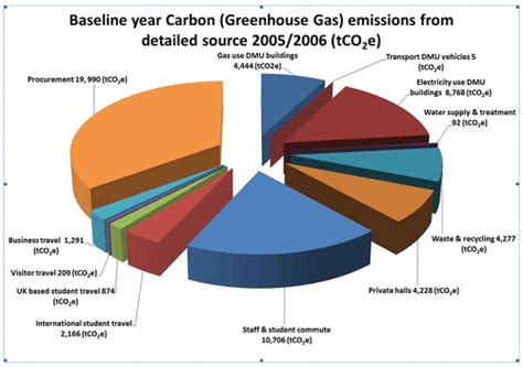 Carbon Management