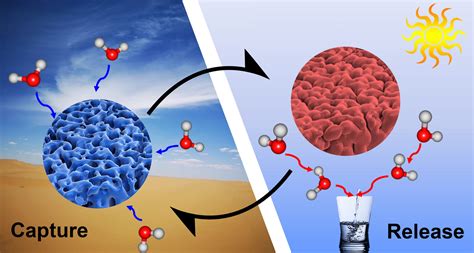 Harvesting Water From Air With Solar Power AIP Publishing LLC