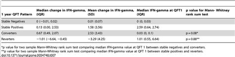 Median and IQR values for QFT1 and difference in Interferon-gamma ...