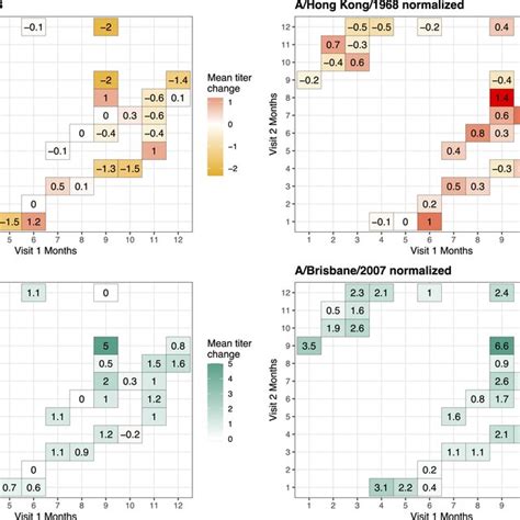 average monthly titer   visit     standard