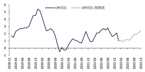 2月cpi同比涨幅回落 年内通胀压力温和—2月通胀数据点评服务基金投资产品