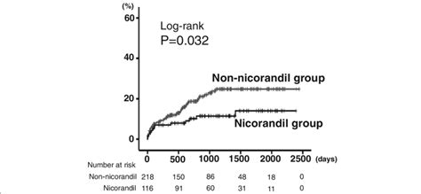 Comparison Of Cardiac Mortality Between The Nicorandil N 116 And