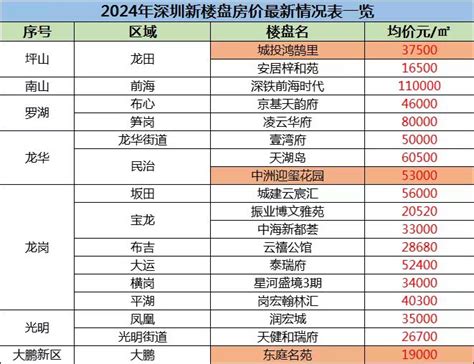 最新消息2024年深圳新楼盘房价最新情况表一览 深圳楼市吉屋网