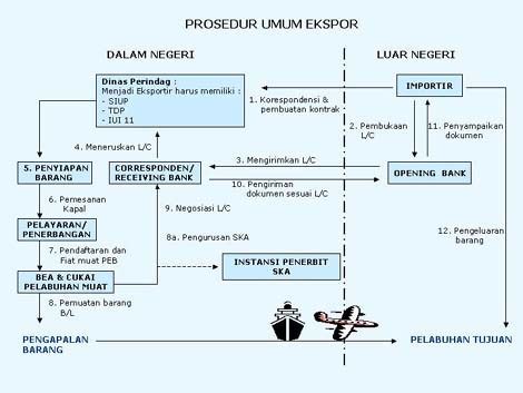 Alur Prosedur Ekspor Barang