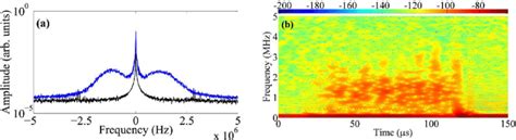 Measurements Of Ecdi Behavior In A Pulsed Planar Magnetron In A The