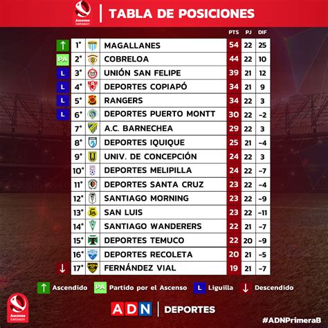 Primera B As Qued La Tabla De Posiciones Tras La Fecha