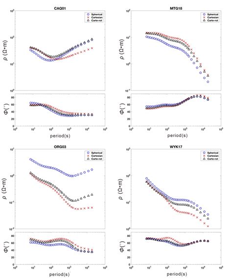 Apparent Resistivities And Phases Of Four Magnetotelluric Sites The