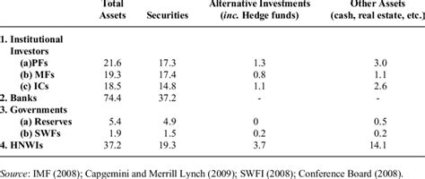 major holders  securities   trillions  scientific
