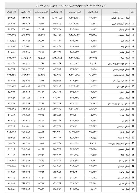 چهاردهمین دوره انتخابات ریاست جمهوری ایران ستاد انتخابات وزارت کشور