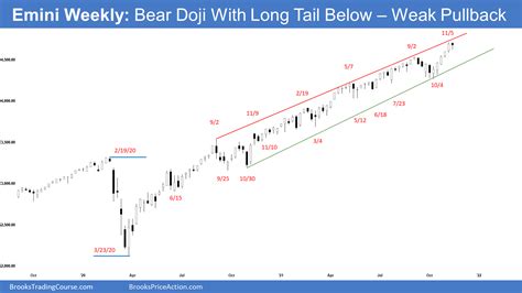 Emini Weak Pullback From Parabolic Wedge Buy Climax Brooks Trading Course