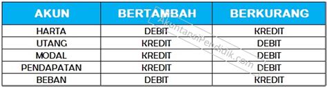 Utang Masuk Ke Debit Atau Kredit Homecare24