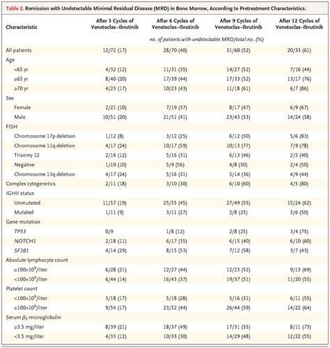 Ibrutinib And Venetoclax For First Line Treatment Of CLL New England