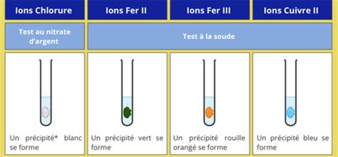 Fiche Atome Ions Et Mol Cules Cartes Quizlet