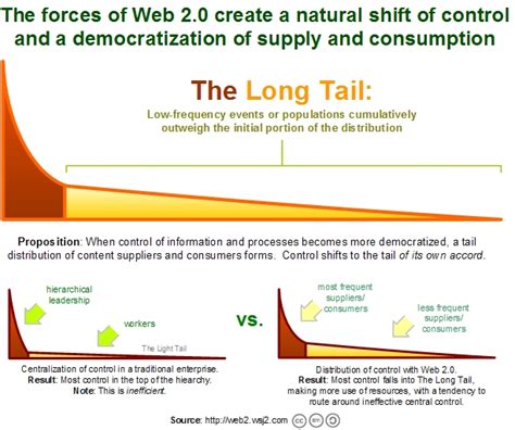 The Long Tail Whats New New Media Fandom