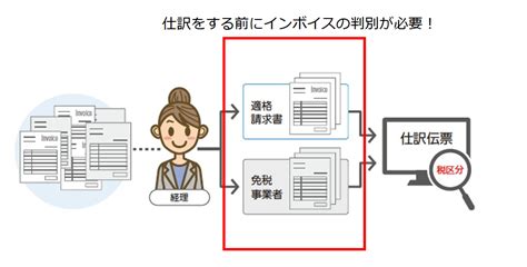 インボイス制度で経理の実務はどう変わる？対応のポイントや注意点｜obc360°｜【勘定奉行のobc】