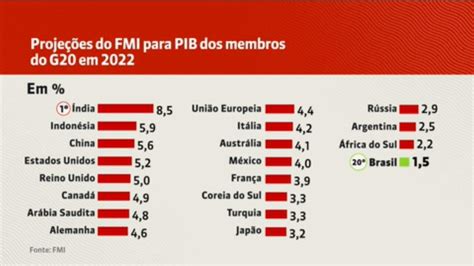 Brasil Cresce Abaixo Da M Dia Em E Apresenta Risco De Recess O Em