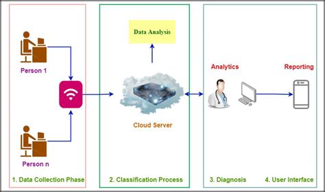 Proposed Iot System Architecture Download Scientific Diagram