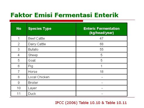 Perhitungan Emisi Gas Rumah Kaca Kegiatan Peternakan Dan