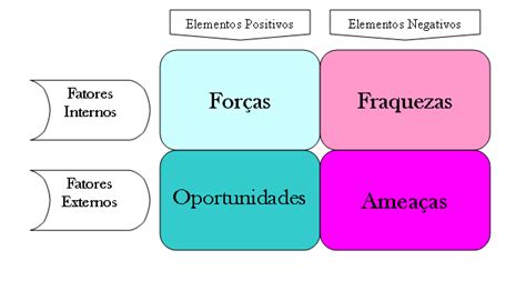 Análise Swot O Que é E Como Fazer Em 2024