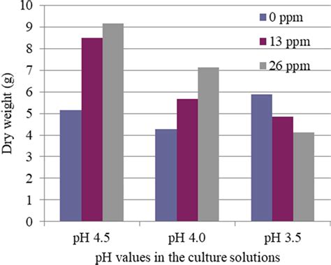 Single and interactive effects of low pH and high Al concentrations on ...