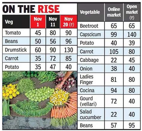 Vegetable Prices Hit New High In Kerala Kochi News Times Of India