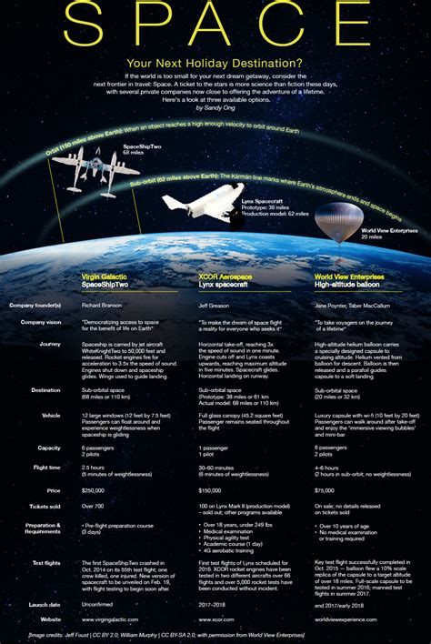 Infographic Space — Your Next Holiday Destination Scienceline