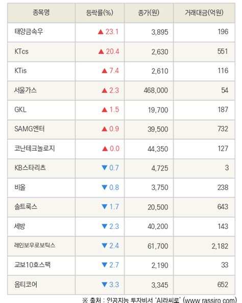 Fnrassi 태양금속우 Ktcs 등 14종목 52주 신고가 경신 파이낸셜뉴스