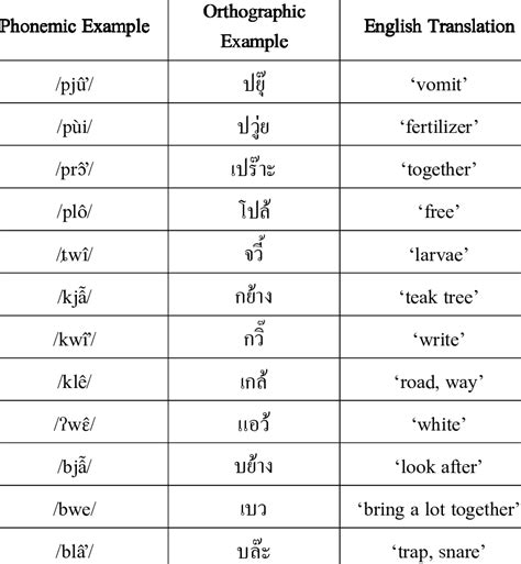 Omkoi Pwo Karen consonant clusters | Download Table