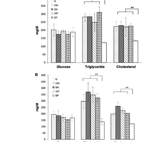 The Concentrations Of Serum Glucose Triglyceride And Total