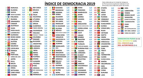 Índice de democracia 2019 El Electoral