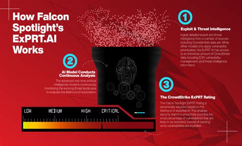 How Falcon Spotlight Is Changing the Game With ExPRT AI | CrowdStrike