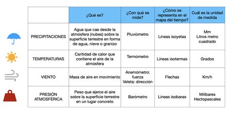 Elementos Del Clima Aprende Geograf A Historia Arte Tic Y